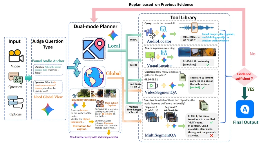 AdaptiveOmniAgent planner, tool library, and audio-visual reasoning framework