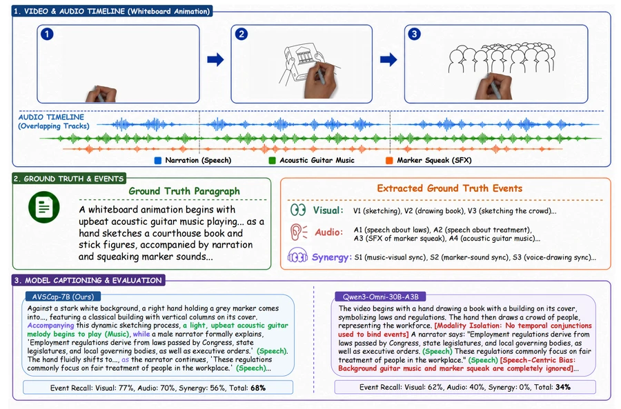 AVSCap overview of audio-visual events, captions, and evaluation