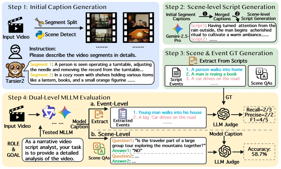 LVSG-Bench video script generation and evaluation pipeline