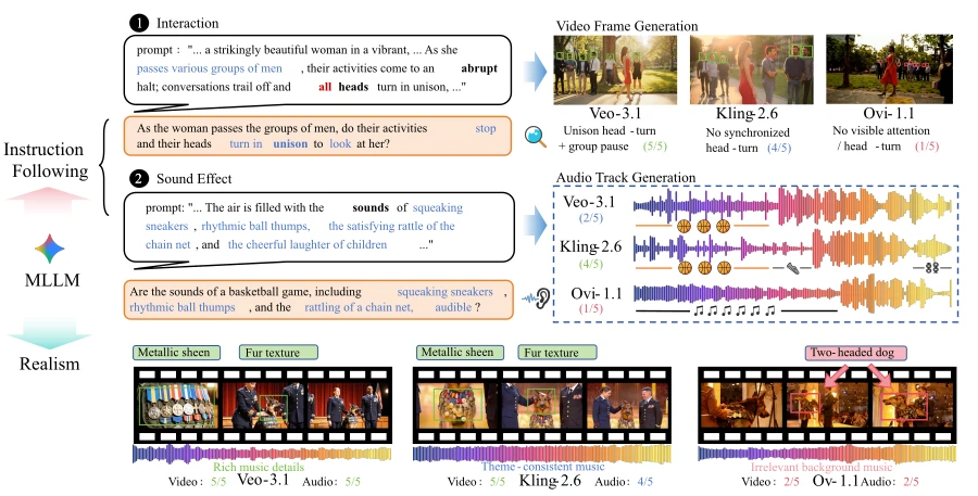 T2AV-Compass framework for evaluating generated audio and video