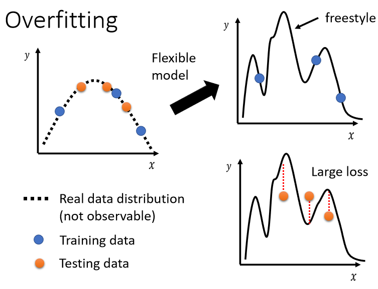 overfitting